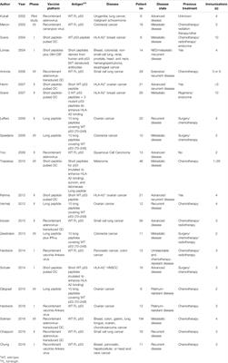 Clinical and Immunological Effects of p53-Targeting Vaccines